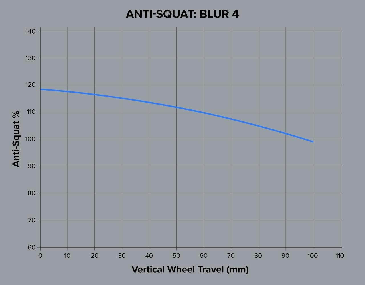 A graph of the anti-squat for a Blur 4 XC full suspension mountain bike