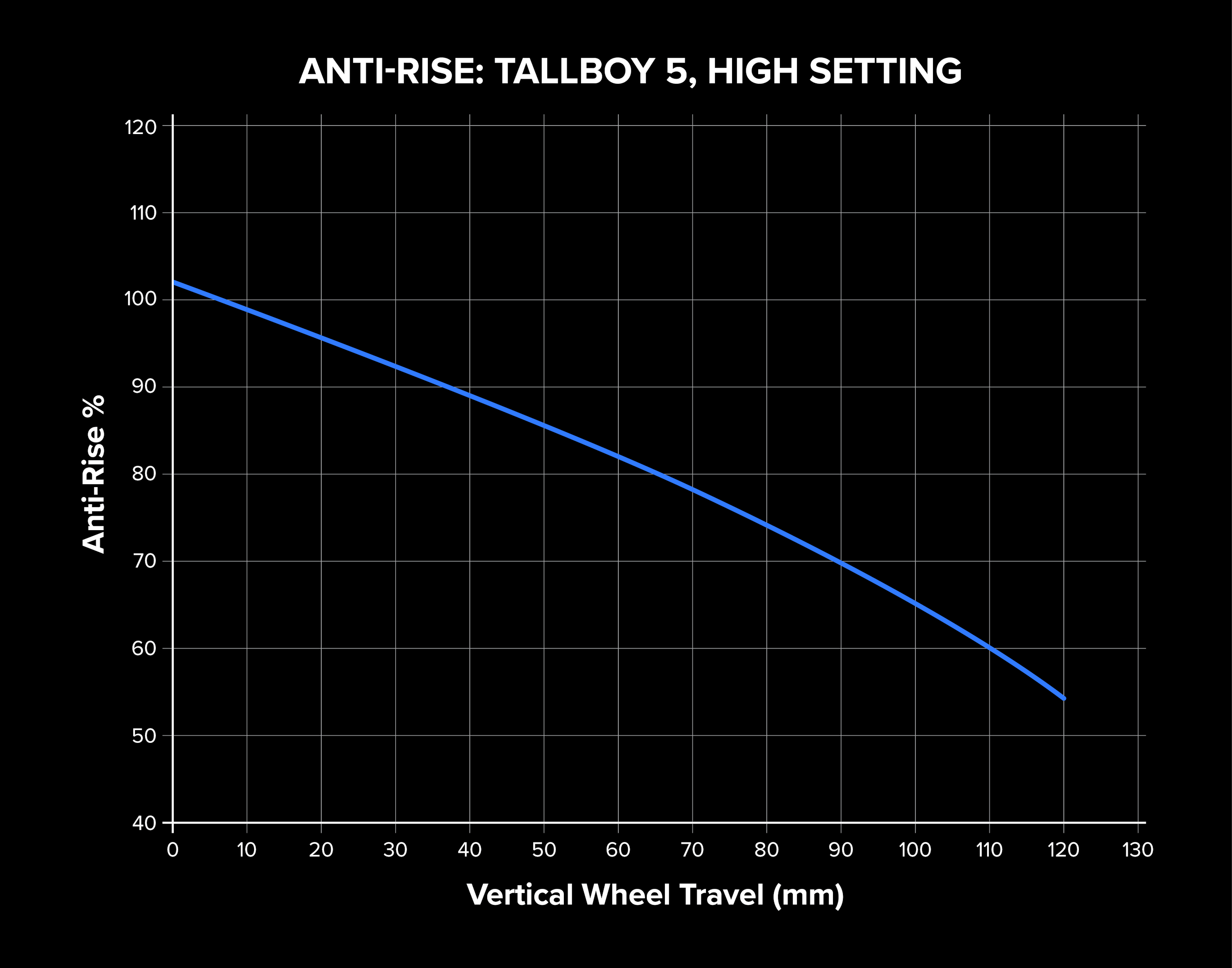 A graph showing Anti-rise on the Tallboy 5