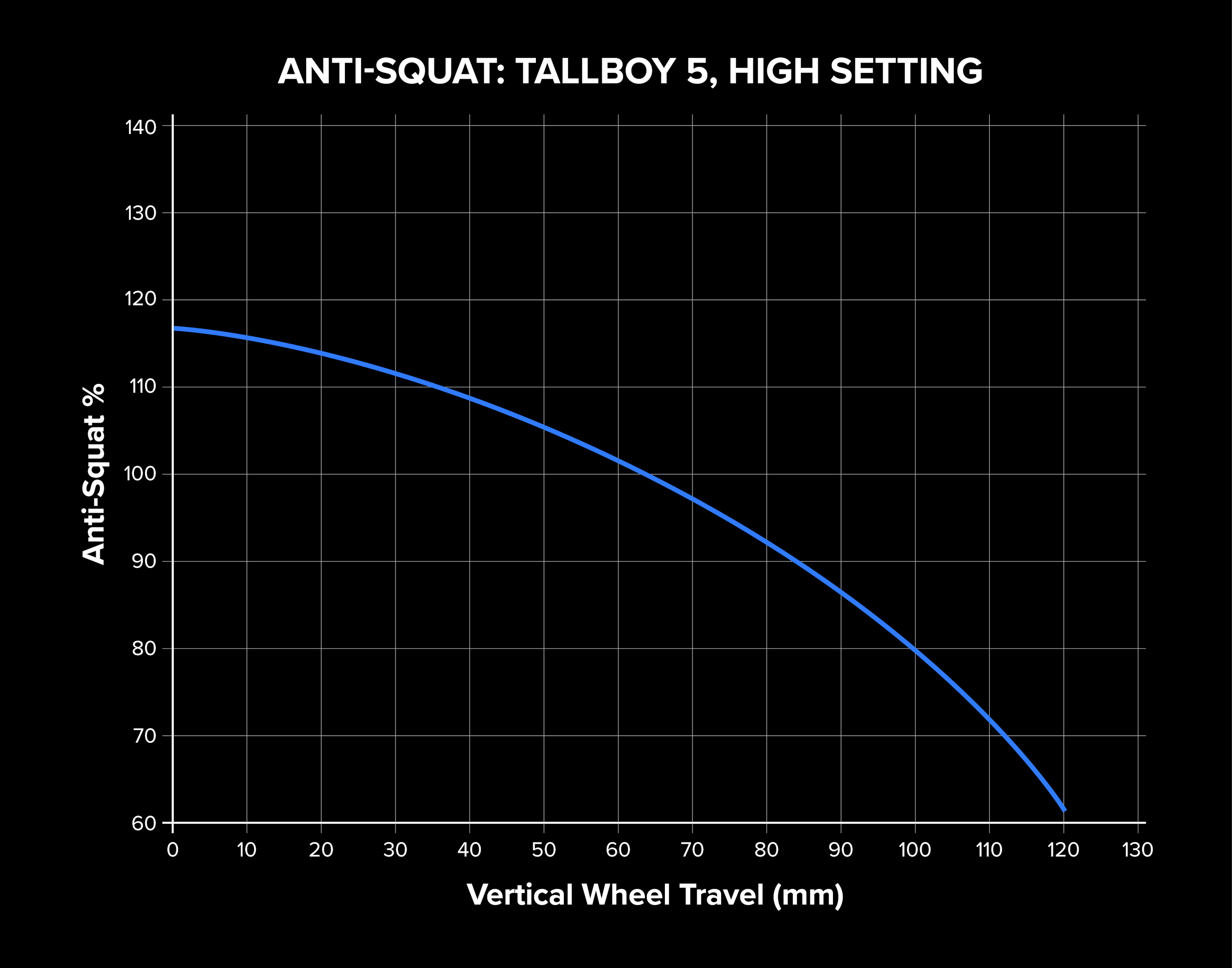 A graph showing Anti-squat on the Tallboy 5