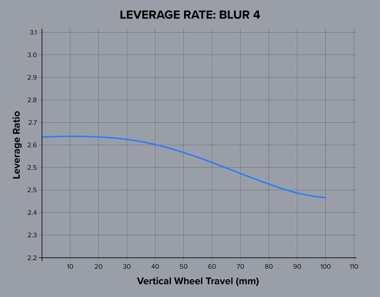 A graph of the leverage rate for a Blur 4 XC full suspension mountain bike