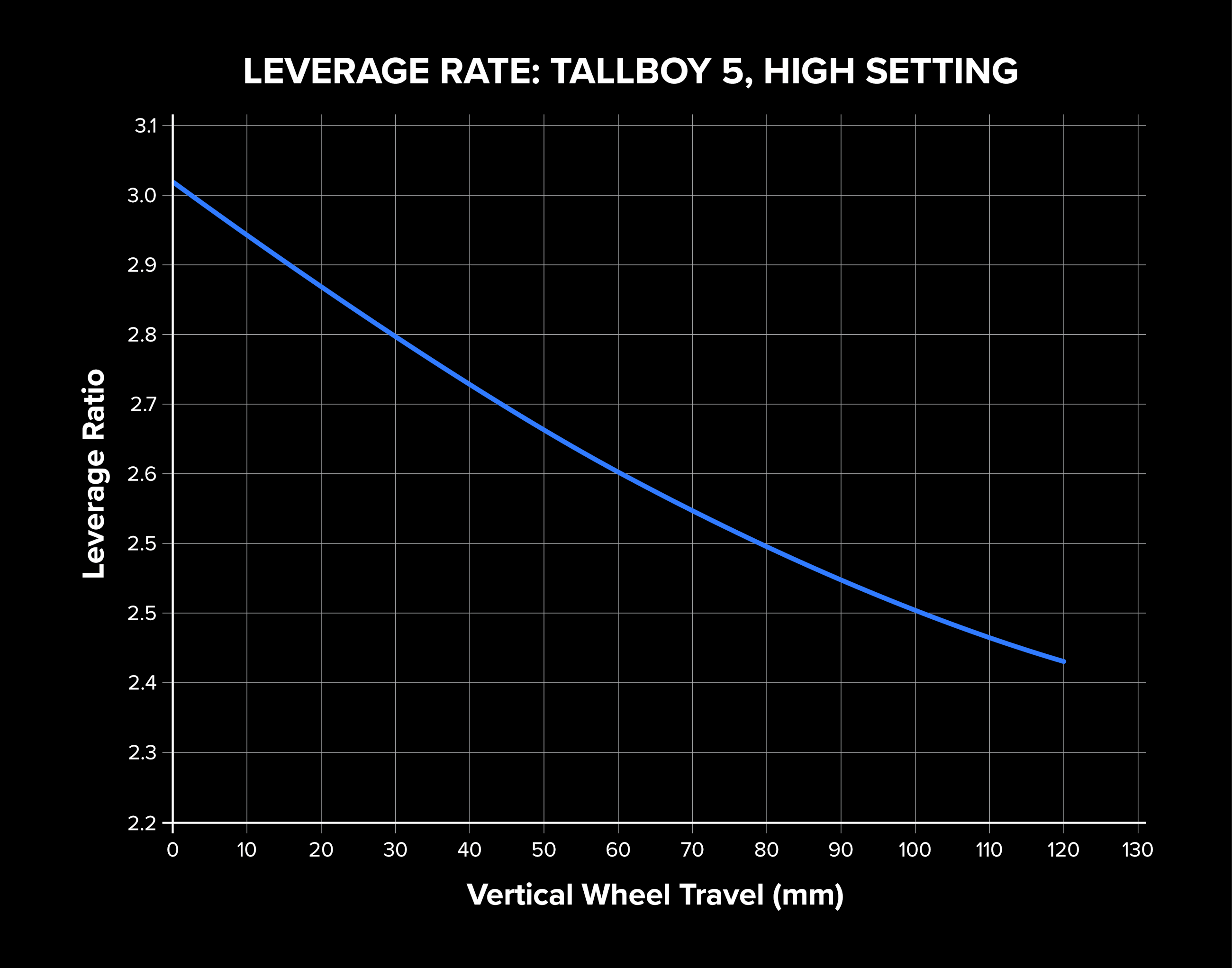 A graph showing Leverage Rate on the Santa Cruz Tallboy 5