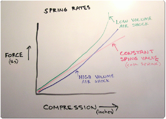 Shock Rate - Spring Rates